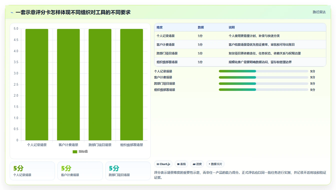 优化工作流程:2026年7款领先时间进度工具深度分析