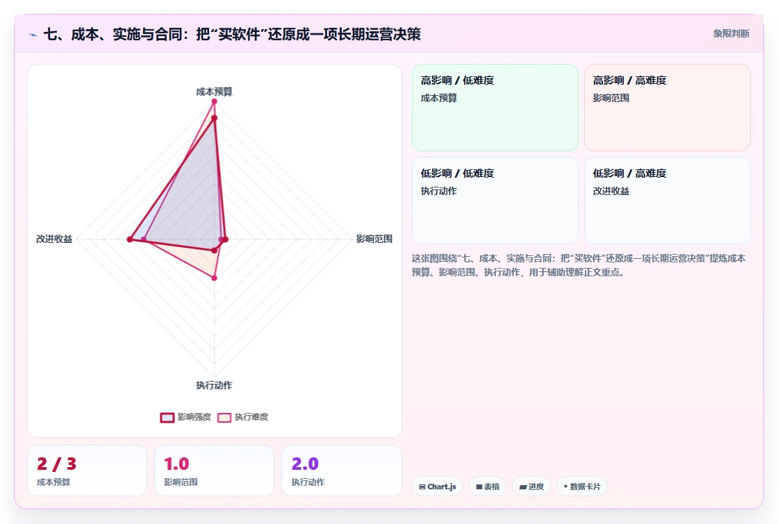 七、成本、实施与合同:把“买软件”还原成一项长期运营决策