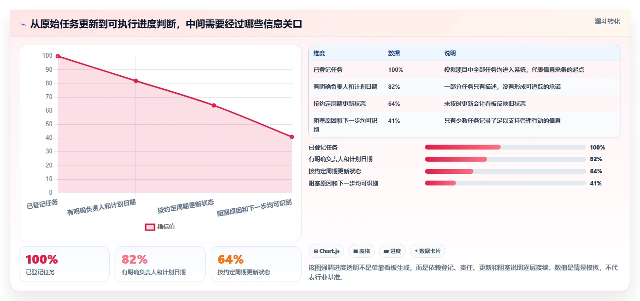 2026 年 8 款项目进度跟踪系统横评：打破信息黑盒的选型指南