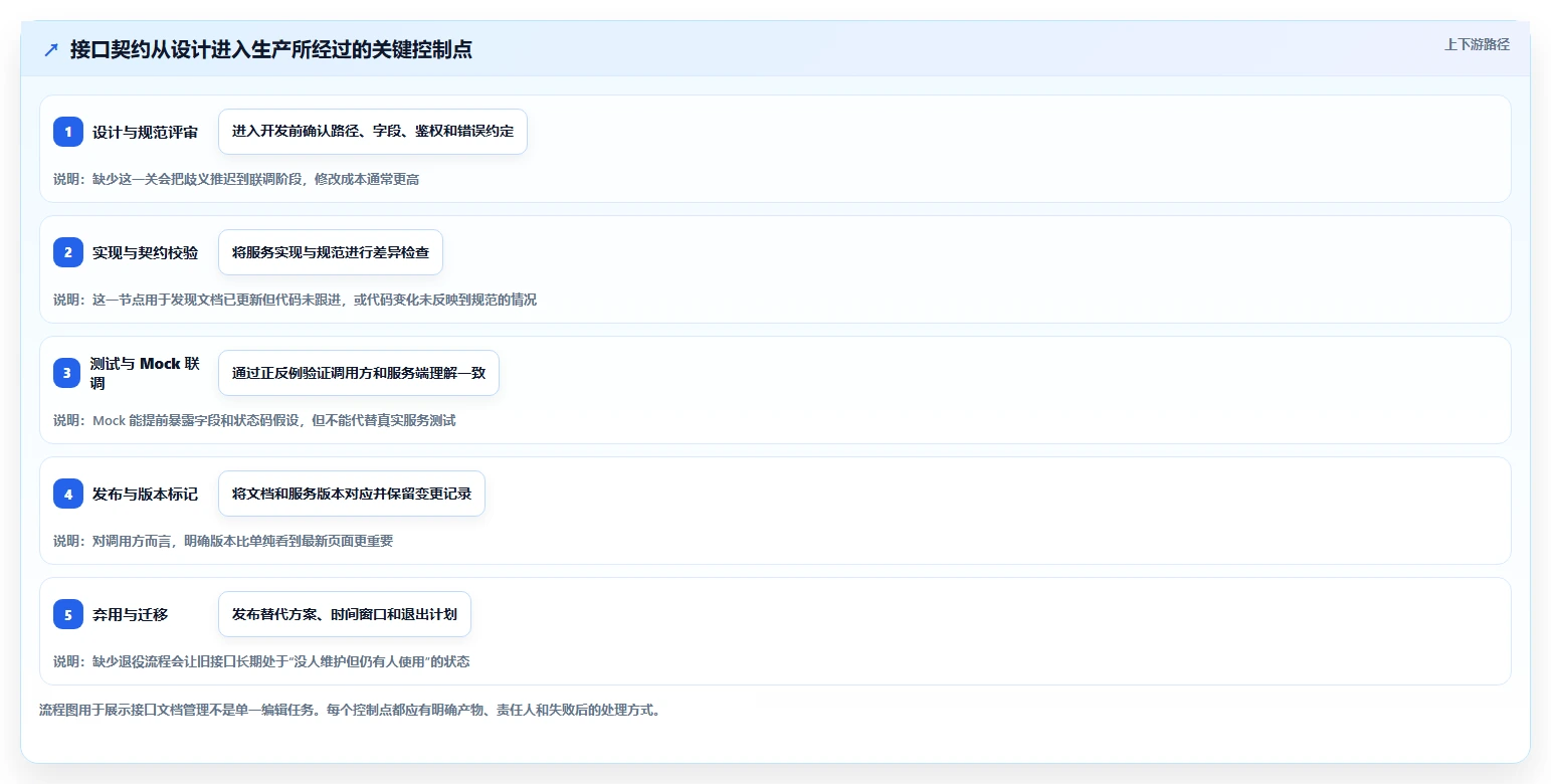 2026年接口文档管理新趋势:6款好用的接口文档管理工具深度对比