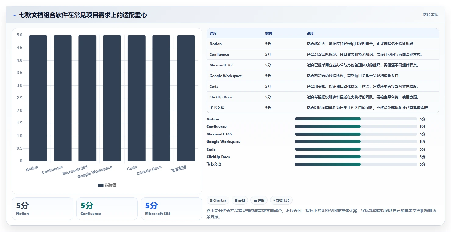 项目管理新趋势：2026年不可错过的7款文档组合软件