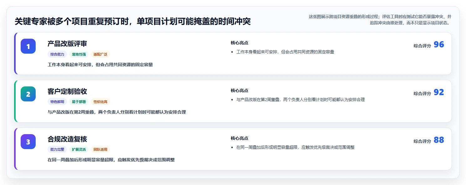 2026年项目组合管理工具大盘点:8款最适合项目经理的选择