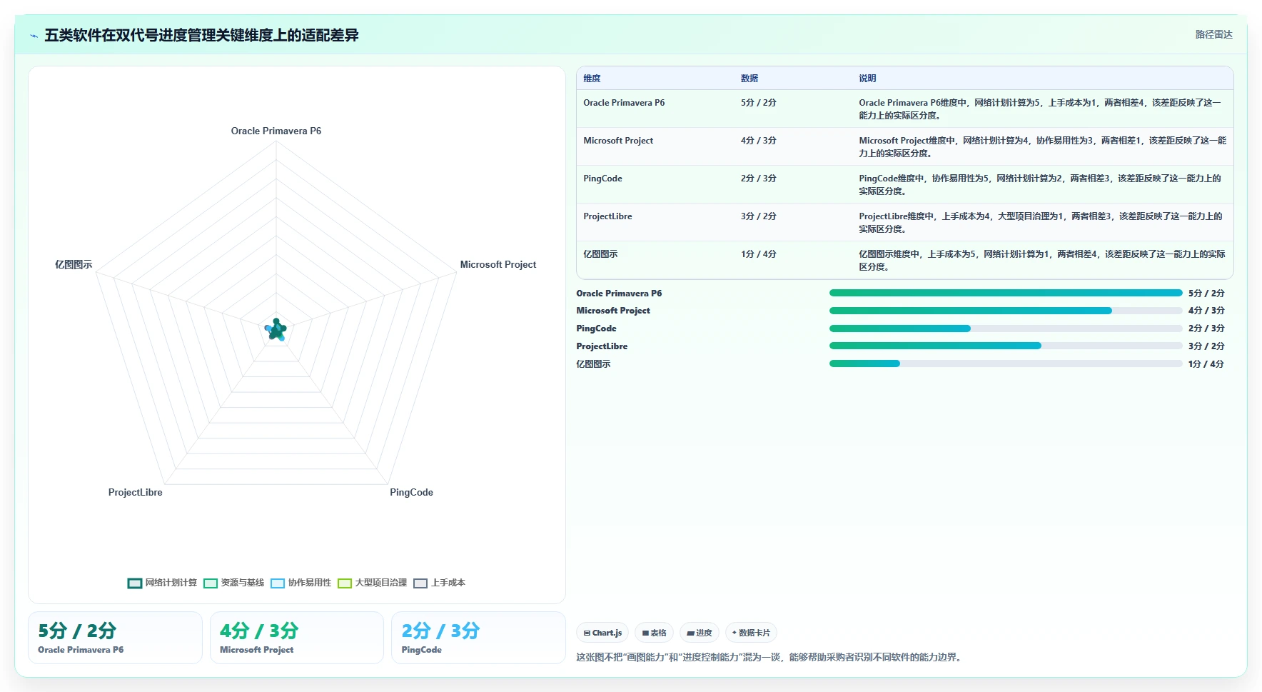效率提升指南：2026年最值得投资的5大双代号网络图进度计划编制软件