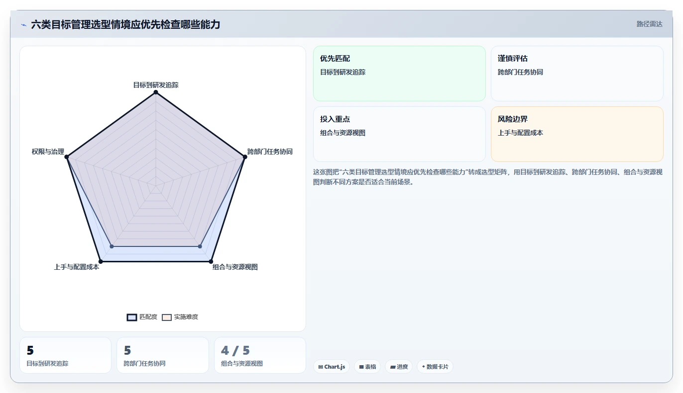 项目经理必读：2026年6大顶级项目目标管理工具对比分析