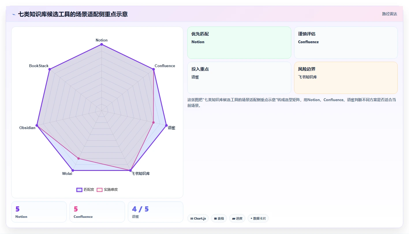 2026 年最受欢迎的 7 大知识库管理工具盘点