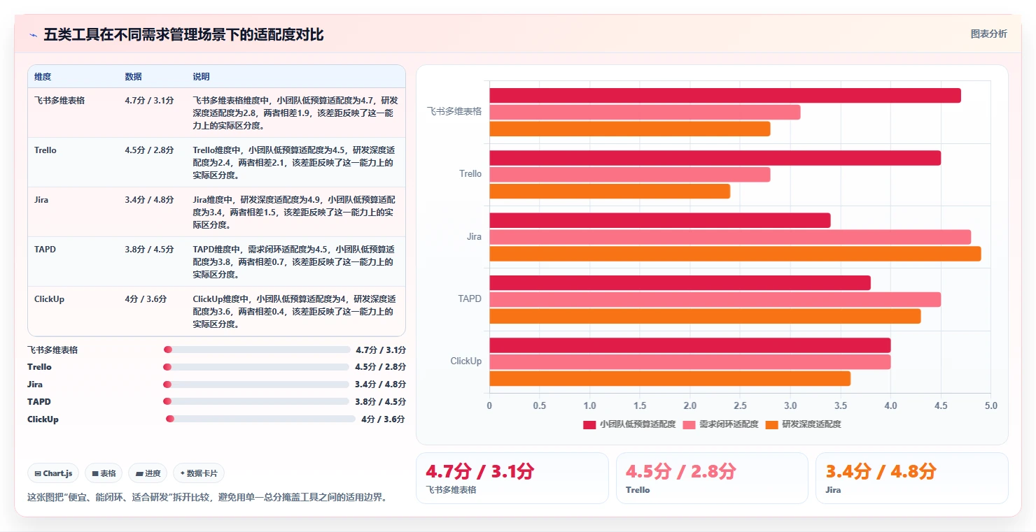 2026年低成本的需求管理工具哪家好？五款高性价比选型指南