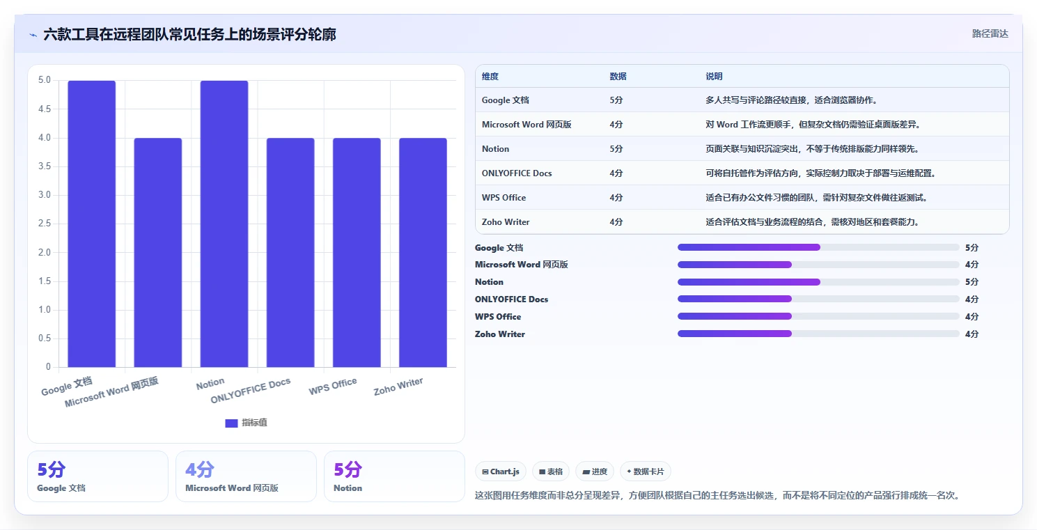 远程办公必备：2026年6款优秀在线文档编辑软件深度测评