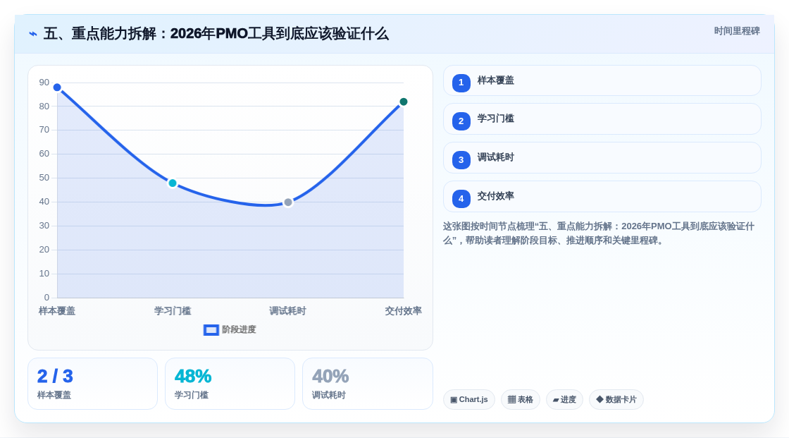 五、重点能力拆解:2026年PMO工具到底应该验证什么