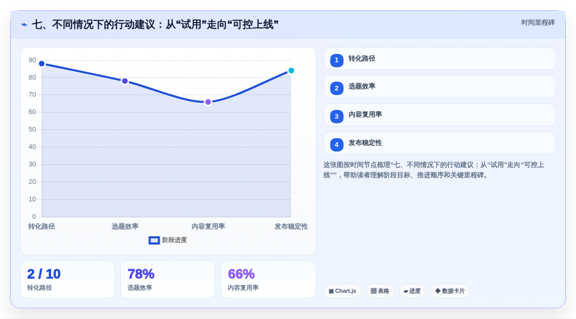 七、不同情况下的行动建议:从“试用”走向“可控上线”