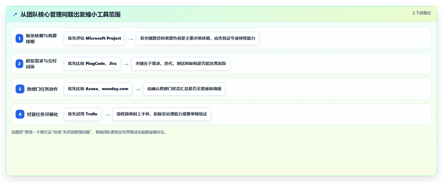 提升团队效率！6大类似project的管理软件工具选型指南
