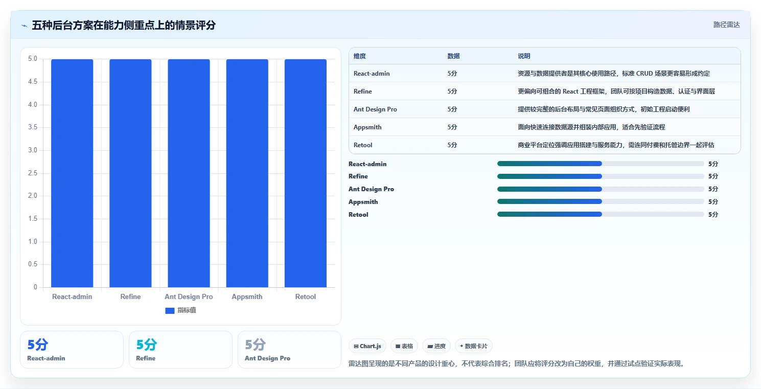 选对工具事半功倍：2026年最值得投资的5大开发后台管理系统