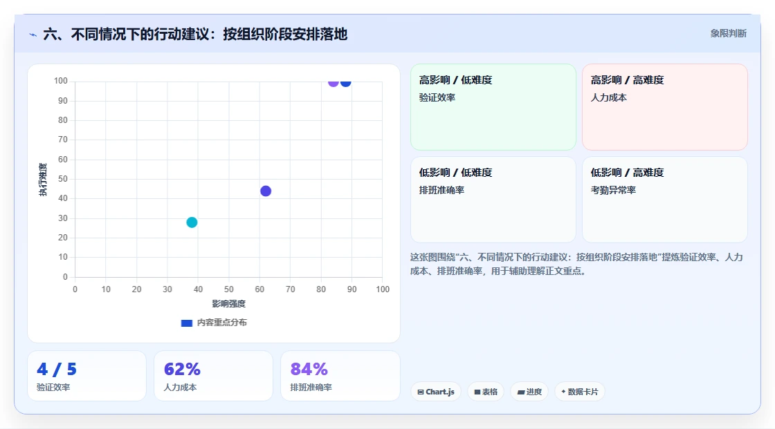 六、不同情况下的行动建议:按组织阶段安排落地