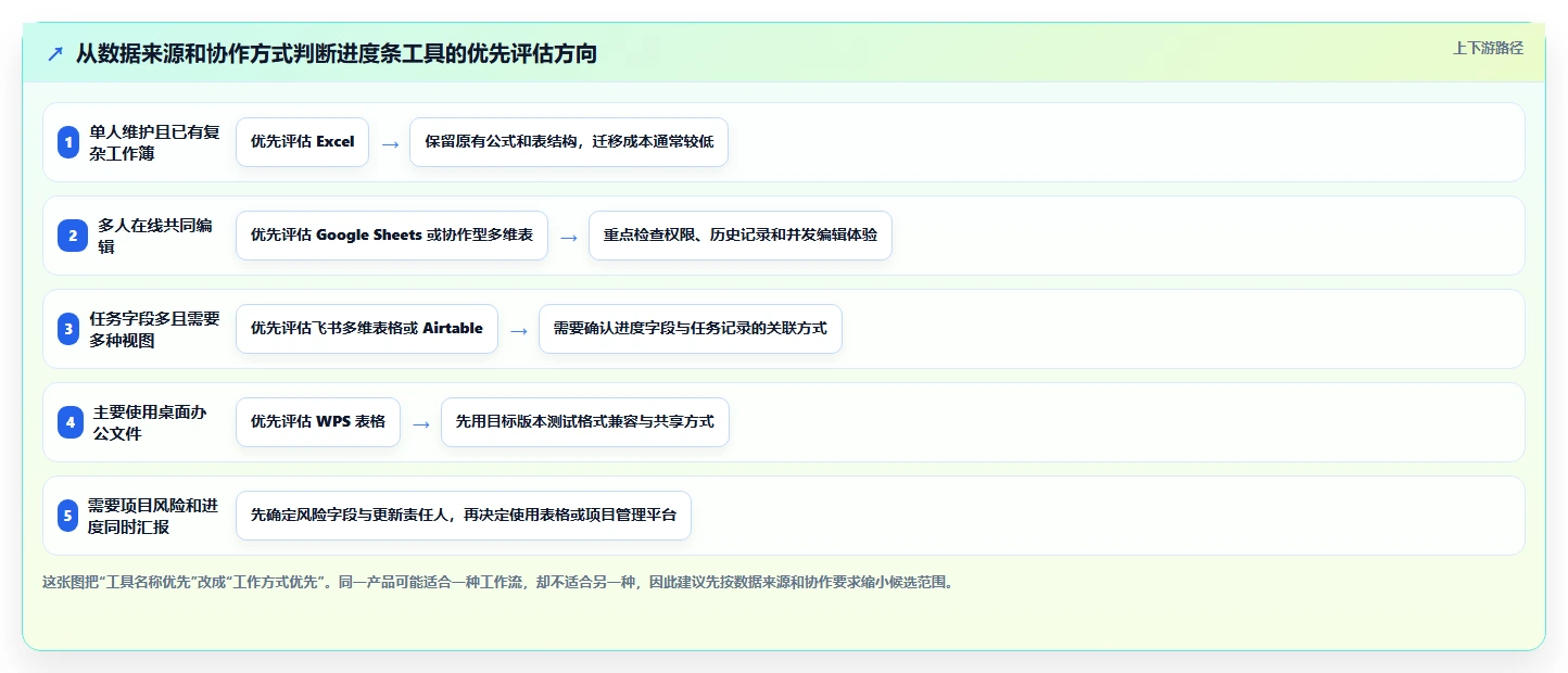 升级你的数据可视化：2026年5款革新性电子表格设置进度条工具推荐