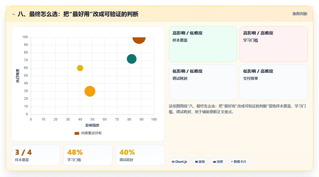 八、最终怎么选：把“最好用”改成可验证的判断