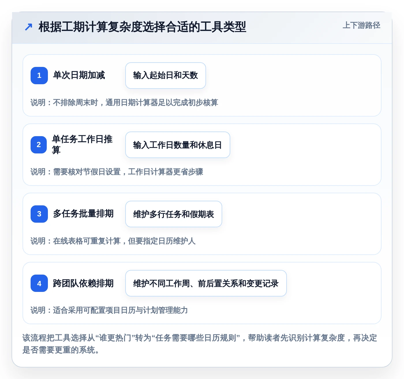 项目管理效率飙升！盘点2026年最热门的5大工期日历计算在线计算工具