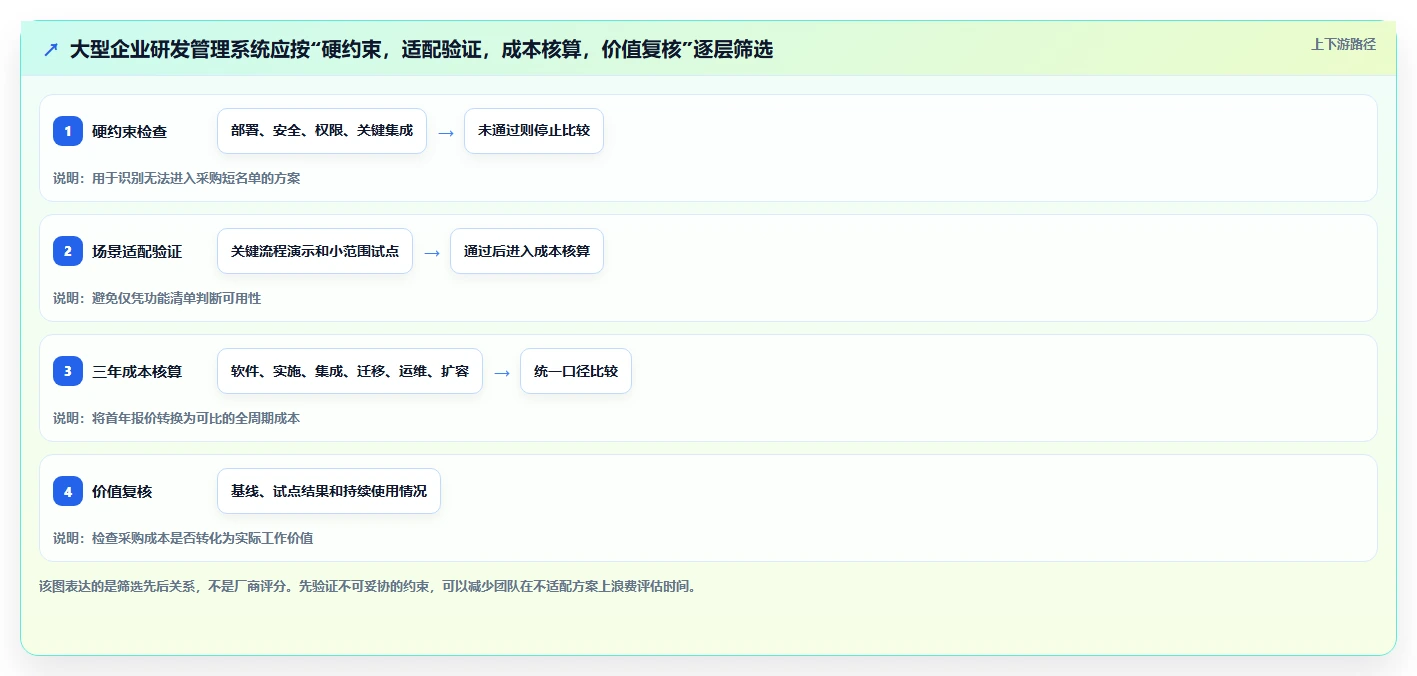 2026年大型企业用研发管理系统哪家性价比高：深度测评与选型指南
