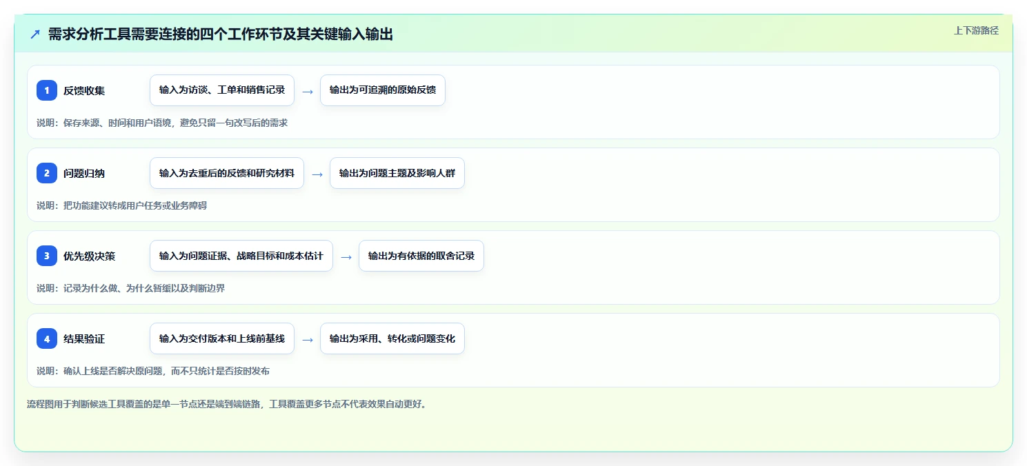 提升效率的秘密武器：2026年8款顶级产品经理需求分析工具盘点