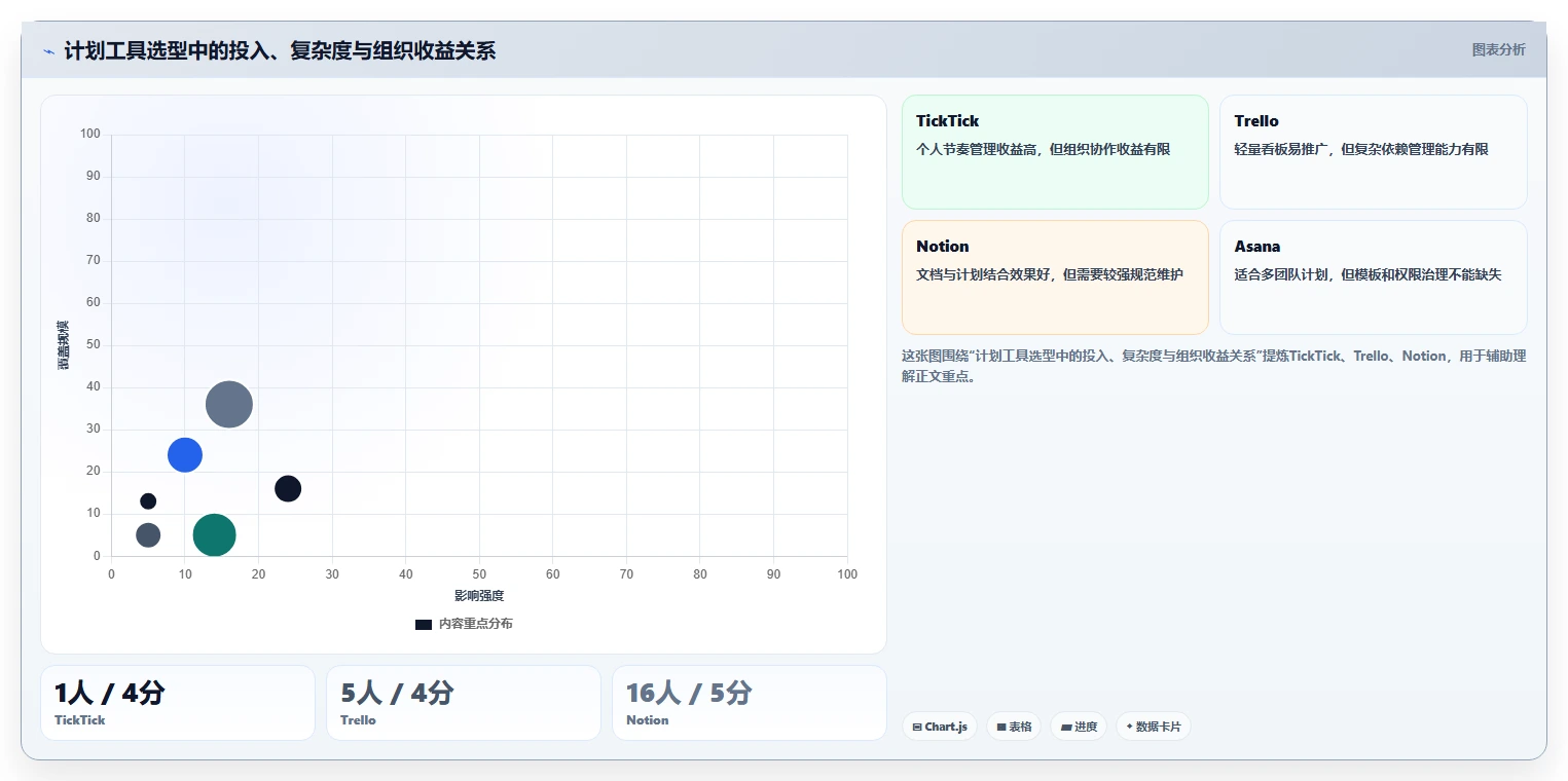 项目管理新趋势：2026年最受欢迎的8大计划列表app盘点