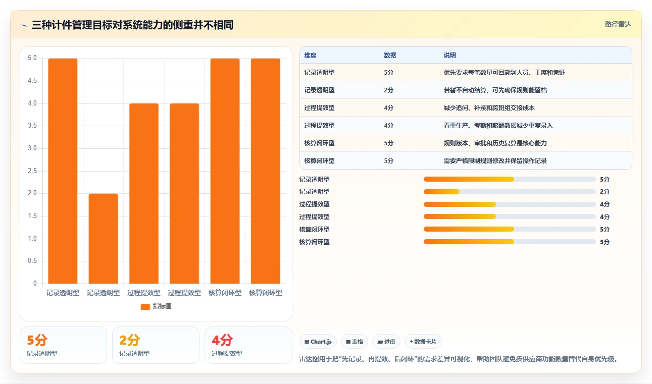 提升团队生产力：2026年计件工时系统选型指南