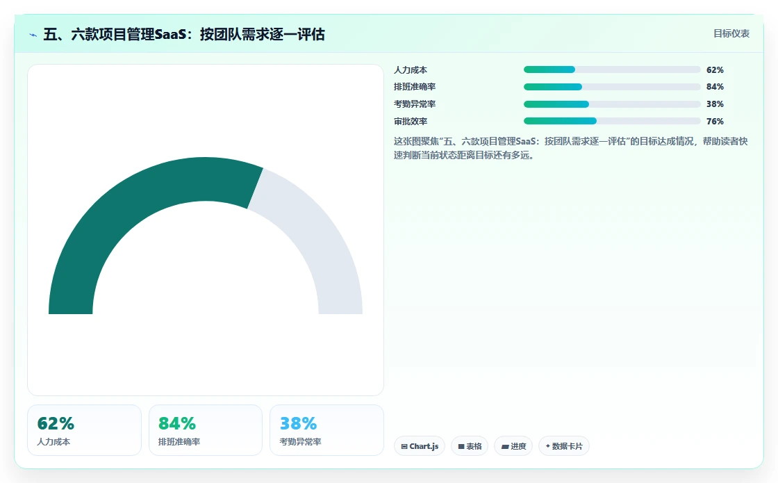 五、六款项目管理SaaS:按团队需求逐一评估