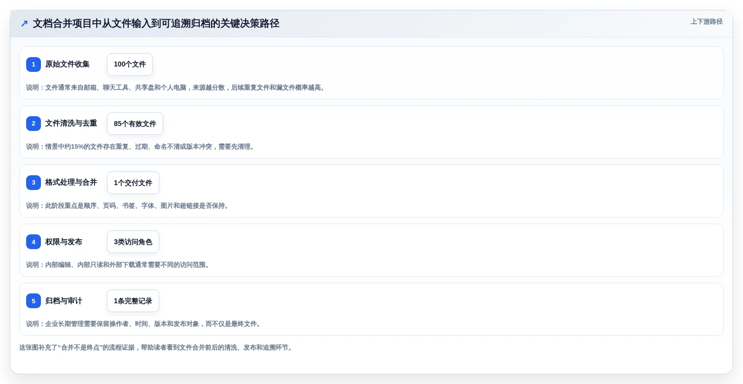 突破文档管理瓶颈：2026年6大文档管理合并软件选型指南