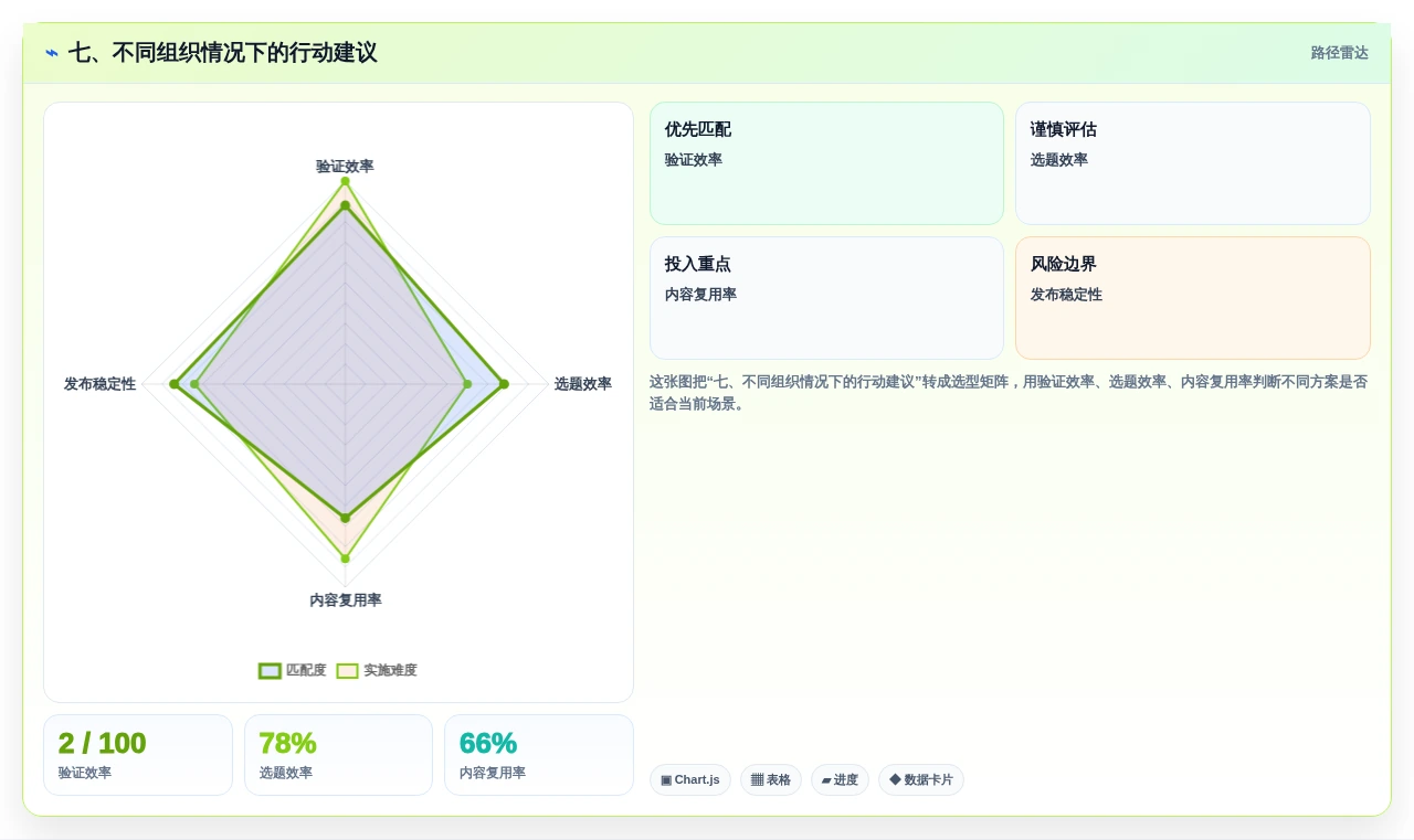 七、不同组织情况下的行动建议