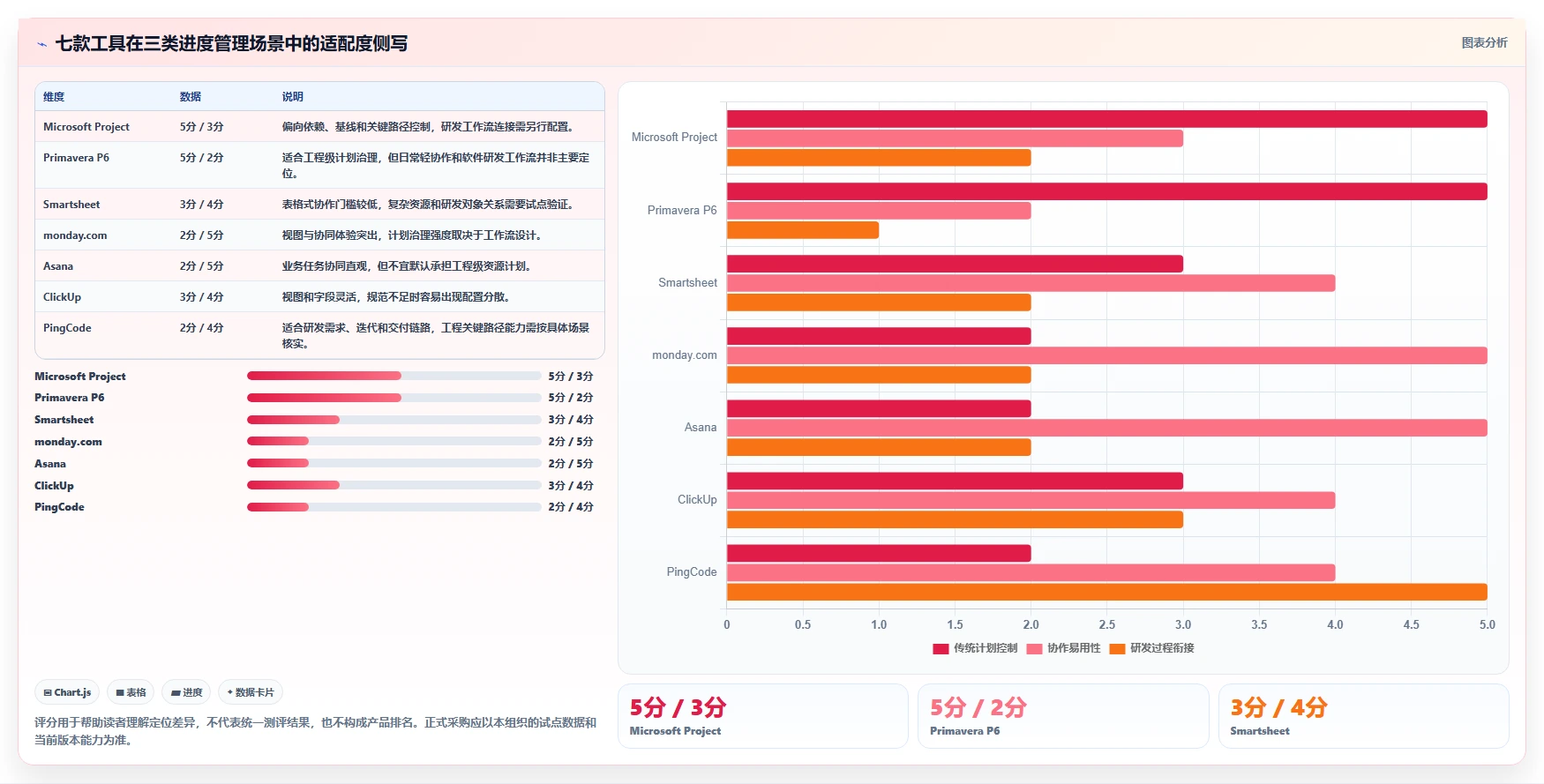 2026年项目经理必备：7款顶级项目进度计划用什么软件深度对比