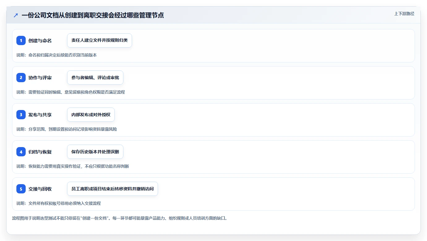 2026年效率之选：6款顶级公司文档管理软件深度对比