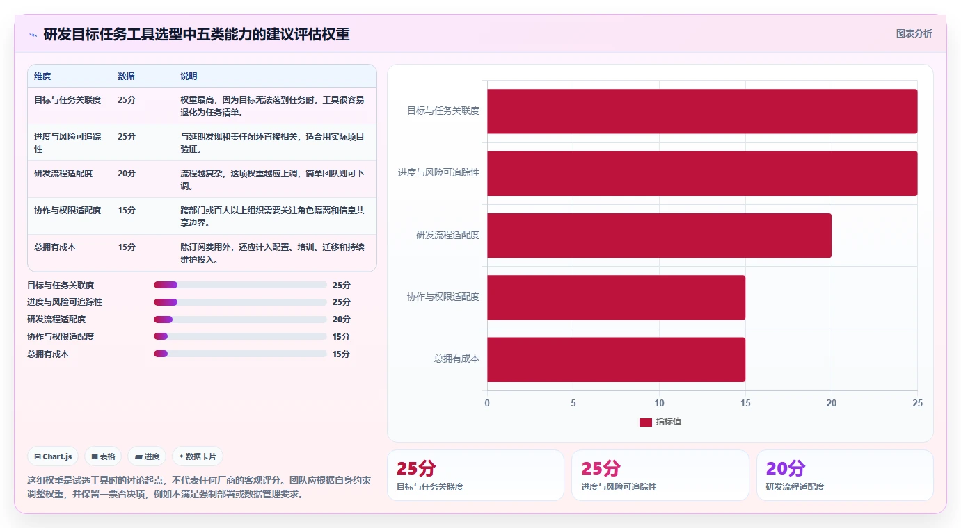 研发管理必备：2026年最实用的7款建设目标任务表工具盘点