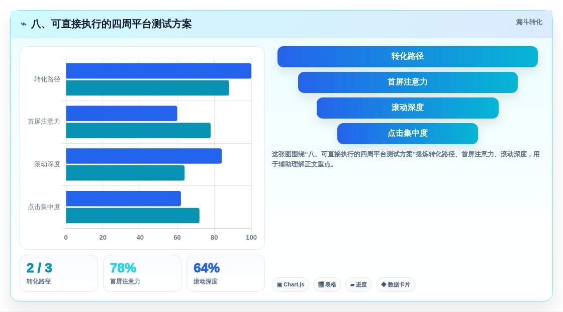 八、可直接执行的四周平台测试方案