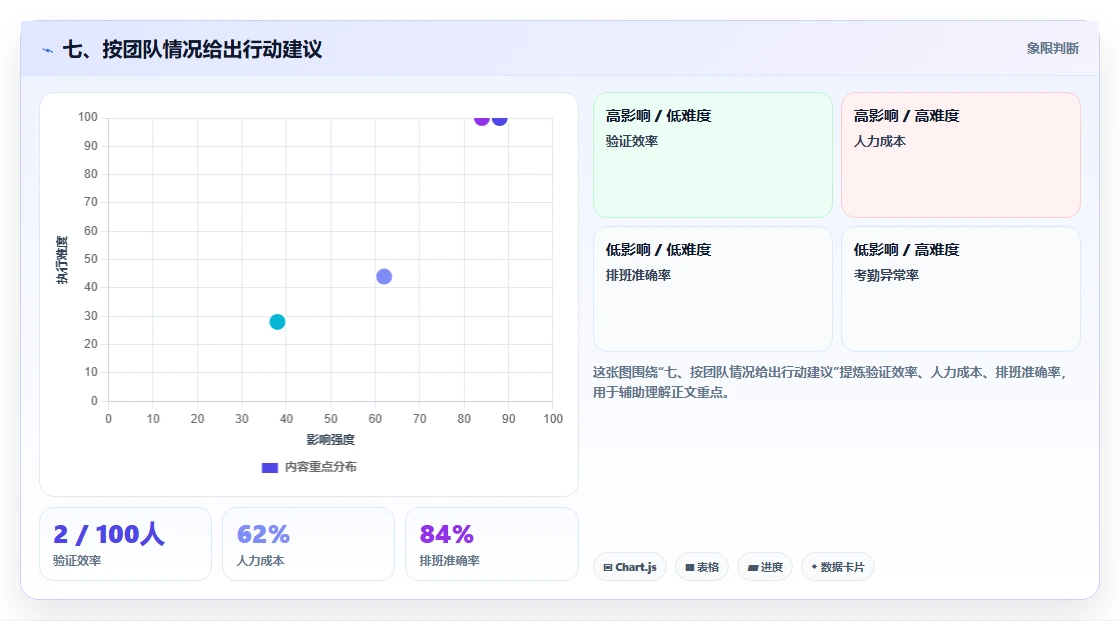 七、按团队情况给出行动建议