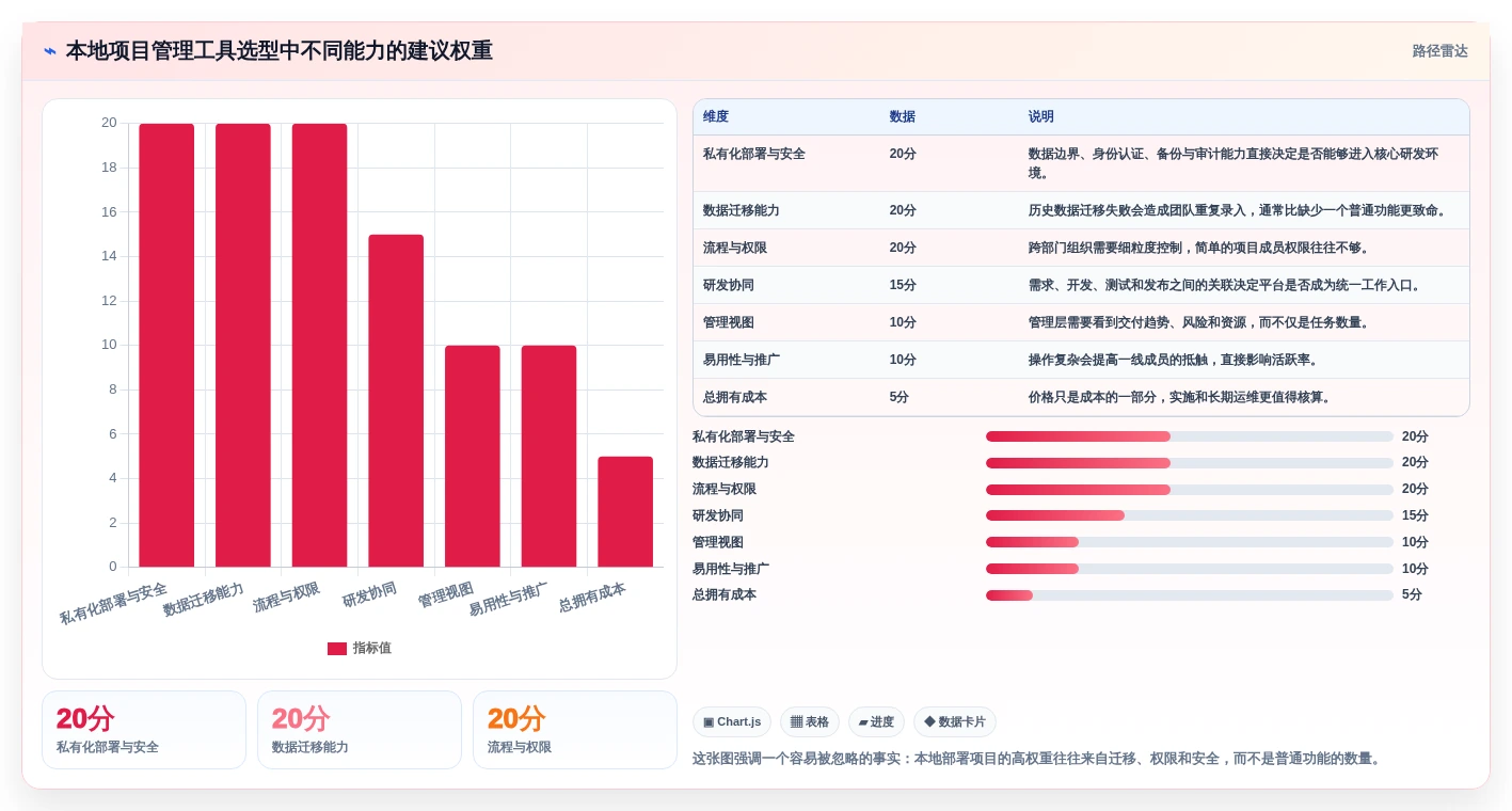 项目经理必看：2026年如何选择合适的本地项目管理工具？7款推荐