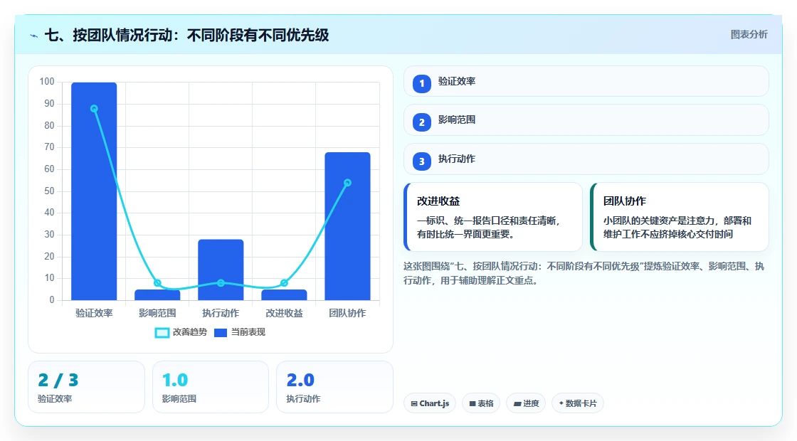 七、按团队情况行动:不同阶段有不同优先级