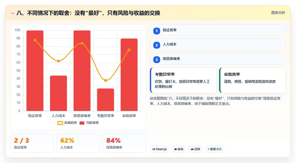八、不同情况下的取舍:没有“最好”,只有风险与收益的交换