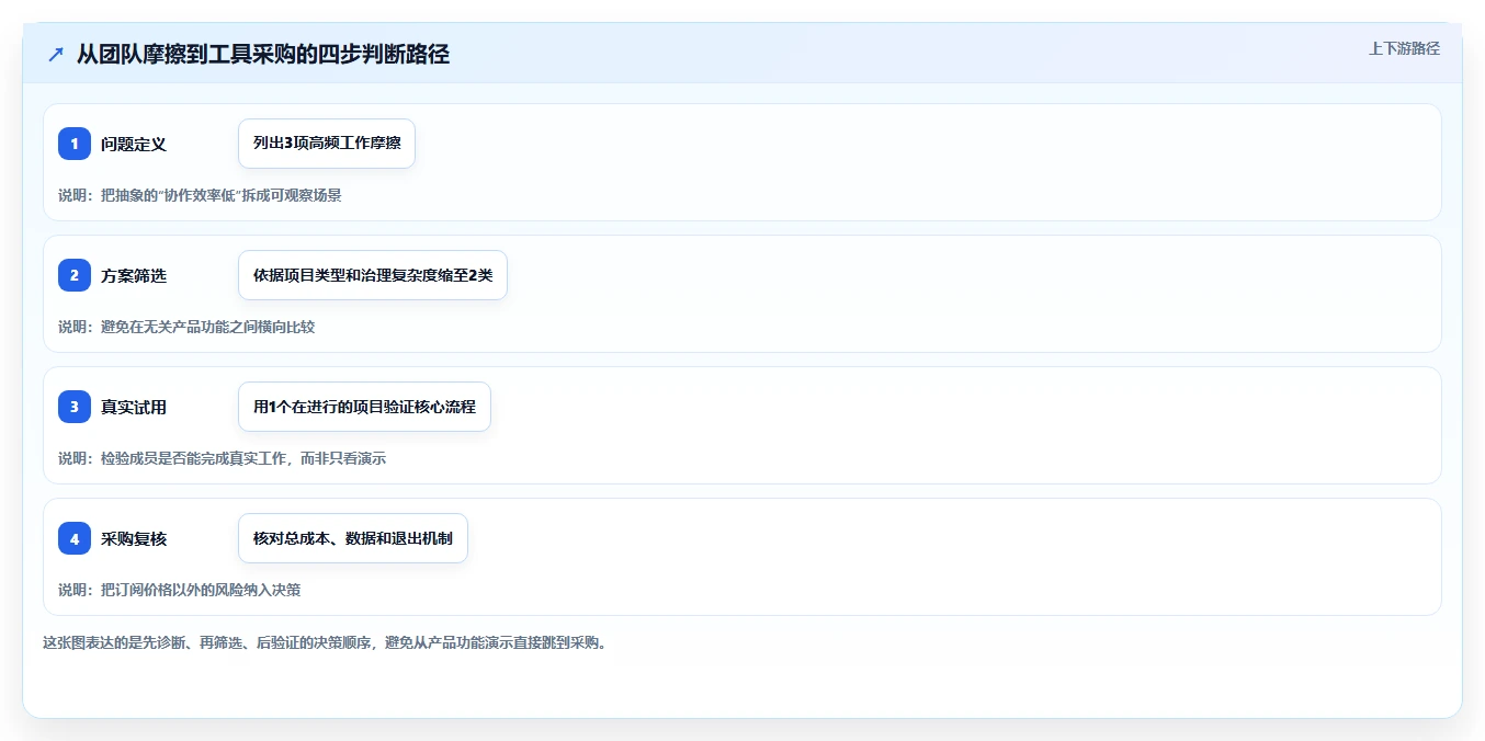 选对项目管理工具事半功倍：2026年最值得投资的5大方案
