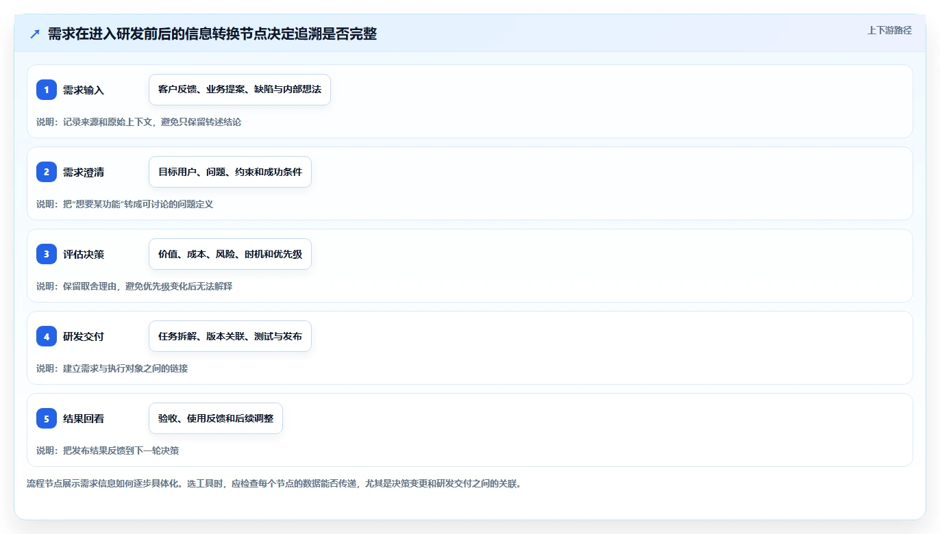 需求管理工具口碑排行榜：8款热门需求管理软件深度测评与对比