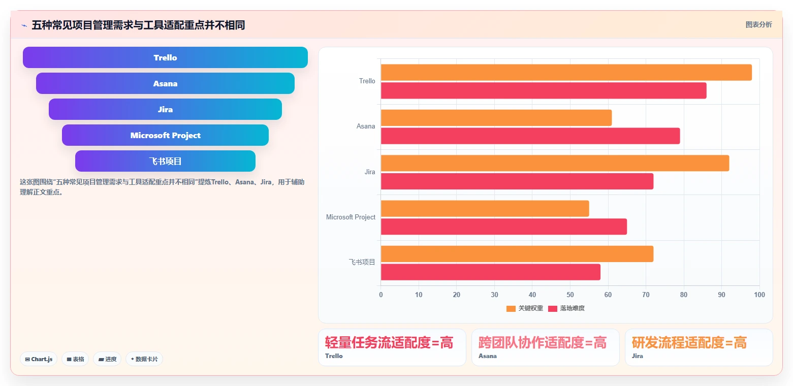 项目经理必备！来看这 5 款好用的项目管理工具谁更适合你