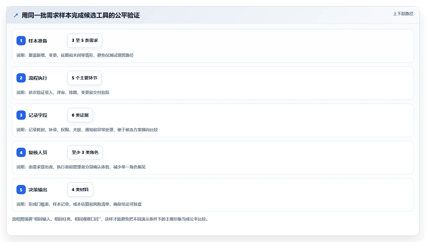 2026年常用的需求管理工具哪个功能全面：深度测评与核心能力解析