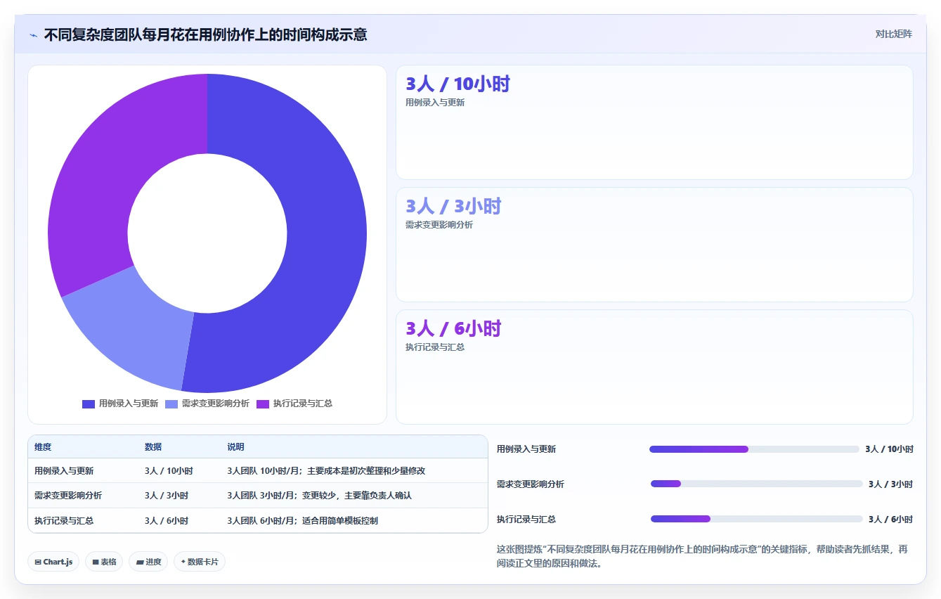 项目管理新趋势：如何选择最适合你的编写用例用什么工具？