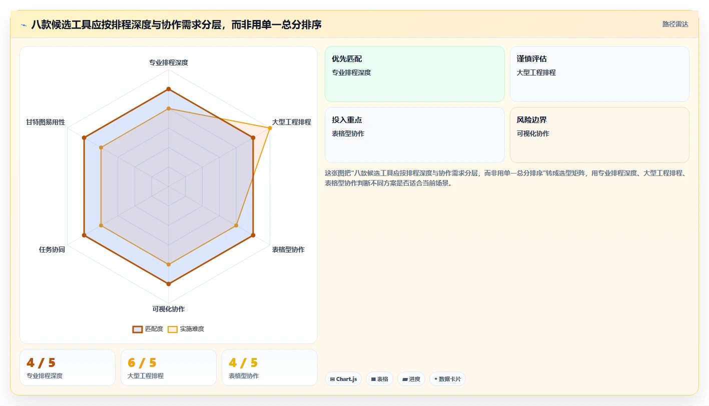 2026年最佳选择：8款顶级进度图编制软件深度对比