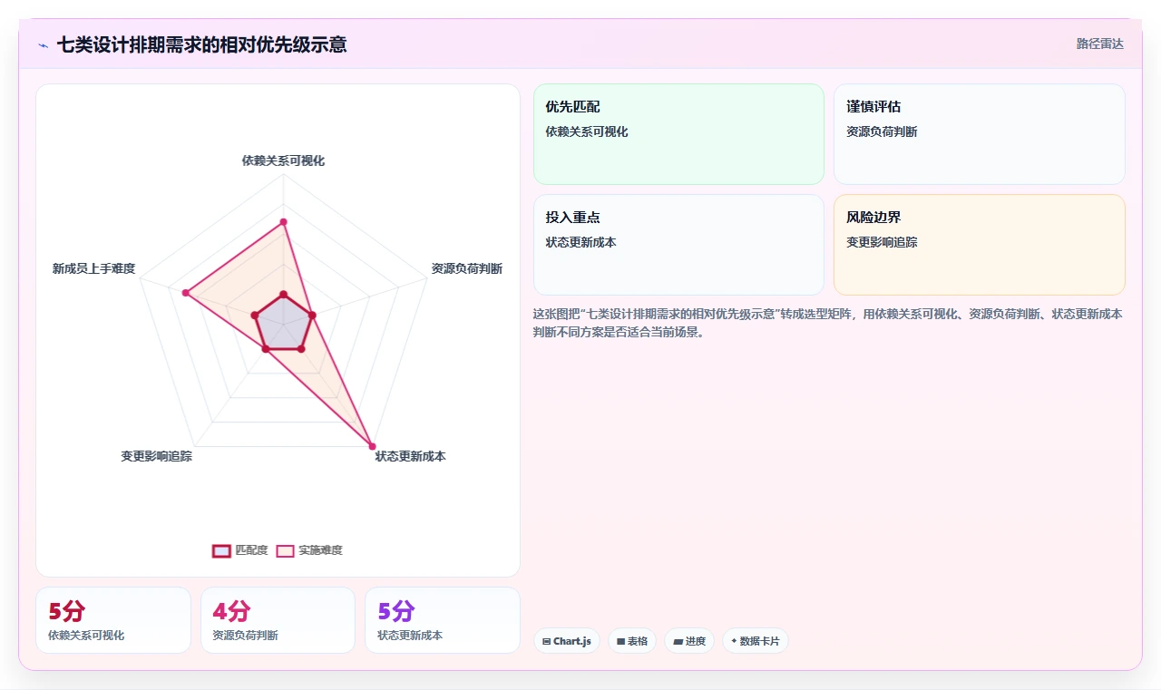 提升项目管理效率：2026年7大热门设计进度计划表工具对比