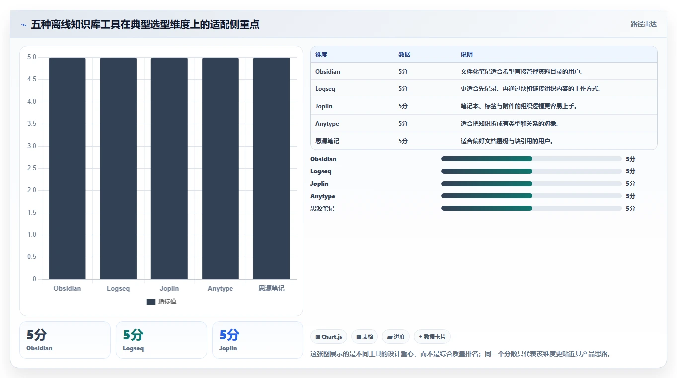 如何选择最适合你的离线知识库工具？2026年精选5大工具对比