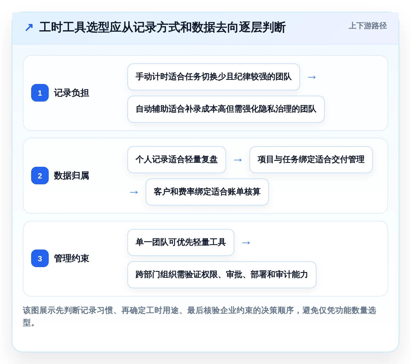 2026年效率管理新选择：6款顶级可以记工时的软件工具深度对比