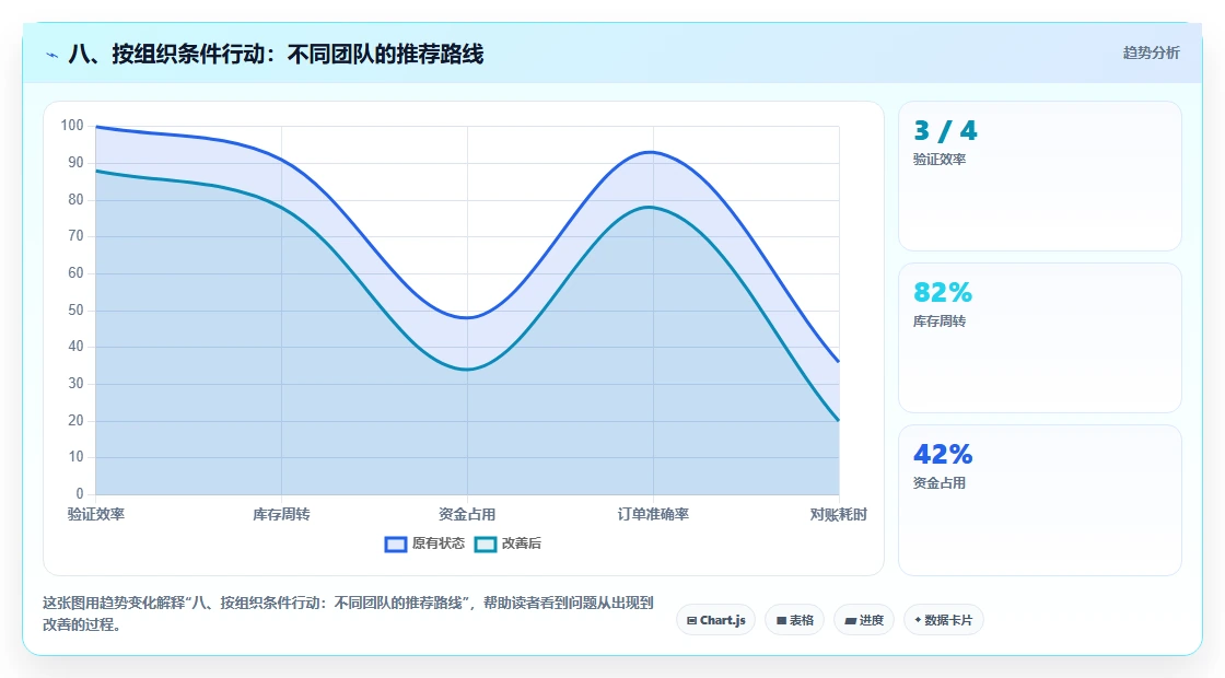 八、按组织条件行动：不同团队的推荐路线