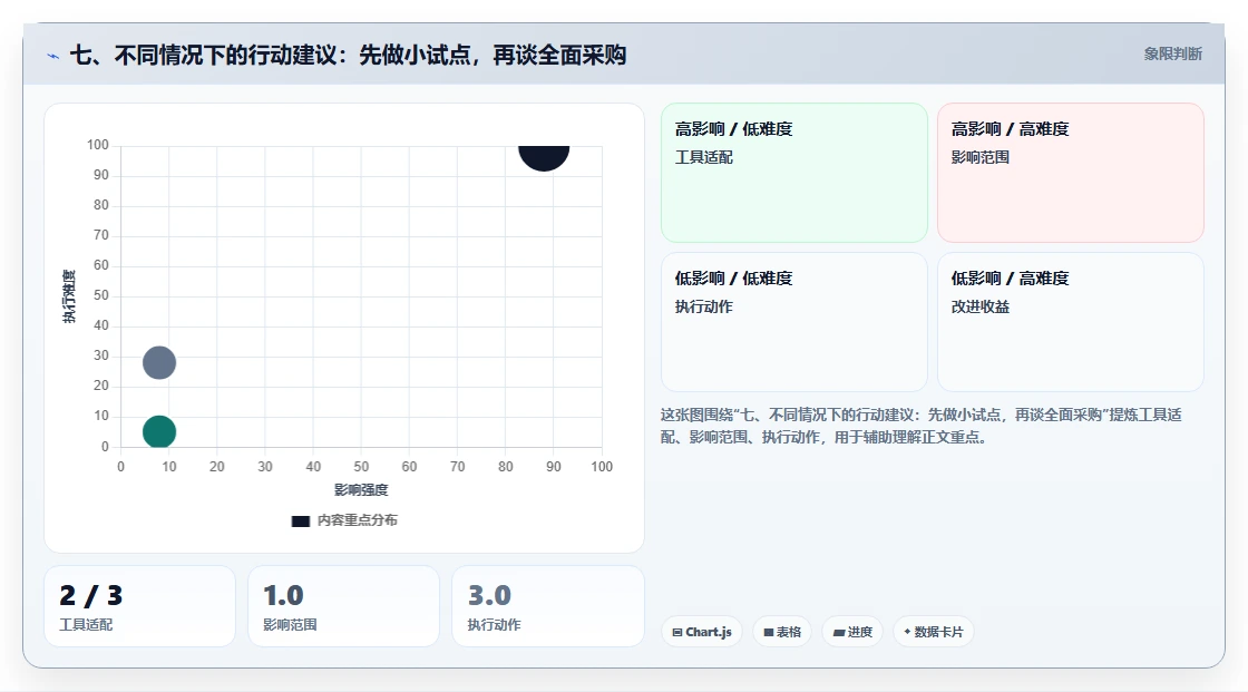 七、不同情况下的行动建议:先做小试点,再谈全面采购