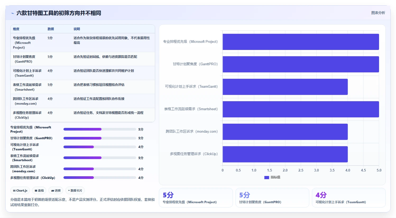 2026年项目经理必备：6款顶级甘特图软件工具对比