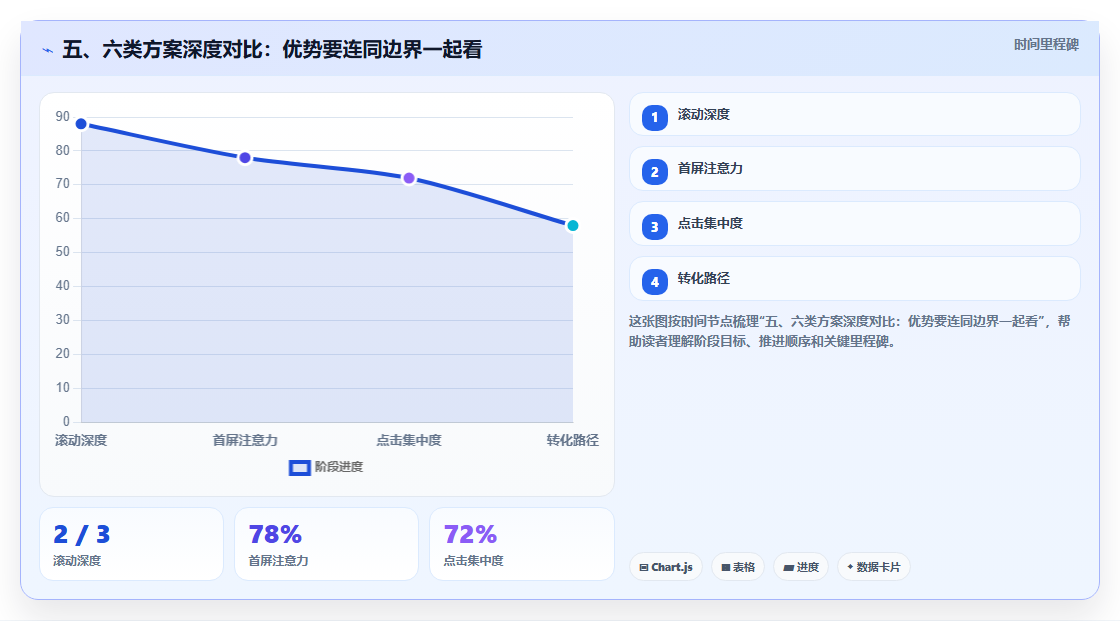 五、六类方案深度对比：优势要连同边界一起看