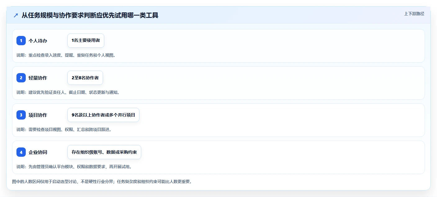 工作任务管理软件app工具选型指南：2026 年必备的 5 大工具
