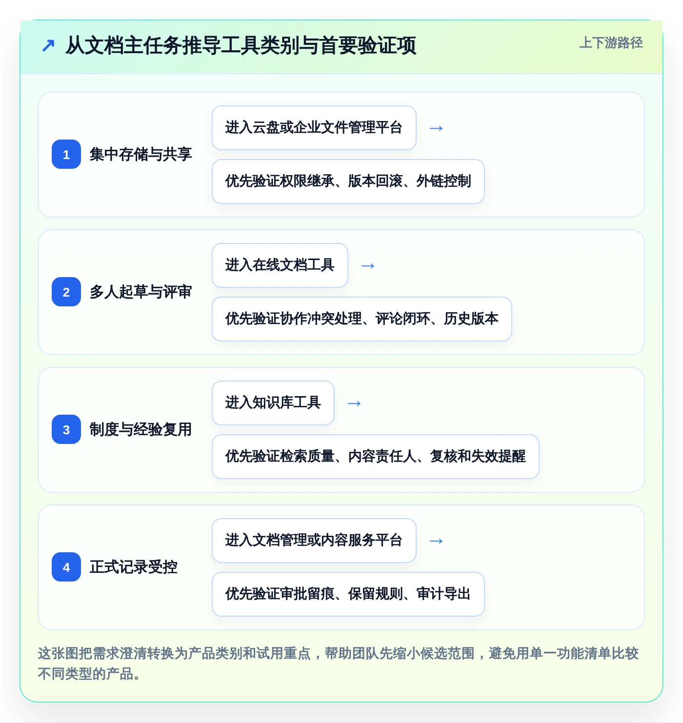 从入门到精通：2026年各种文档管理工具选型完全指南
