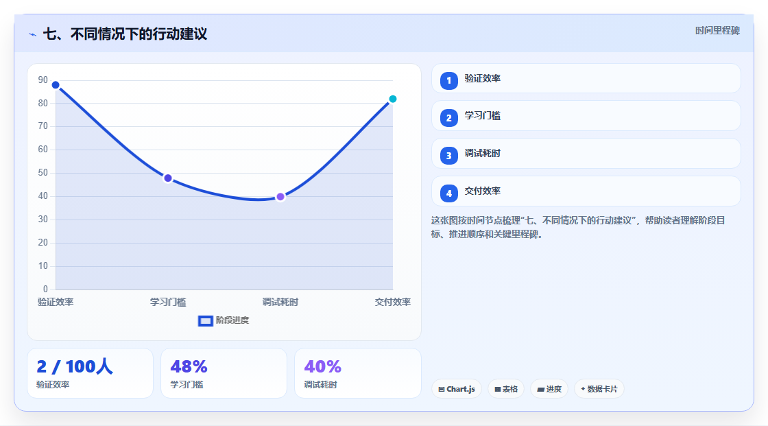 七、不同情况下的行动建议